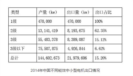 皖南電機(jī)：2014年中國不同能效中小型電機(jī)出口情況