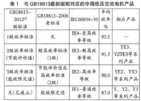 高效電機對應(yīng)標(biāo)準