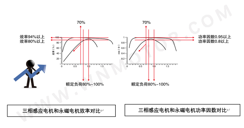 永磁電機和感應電機功率因數、效率區(qū)間對比